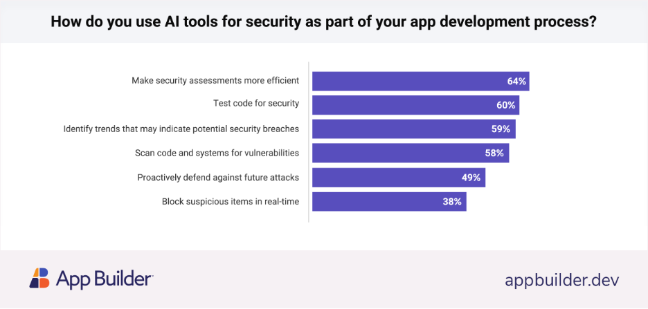 Why Pro-Code Developers Are Turning to Low-Code Tools in 2025? AI tools statistics