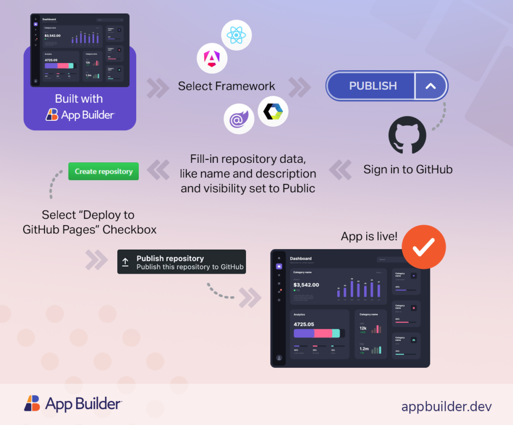 one click deployment github