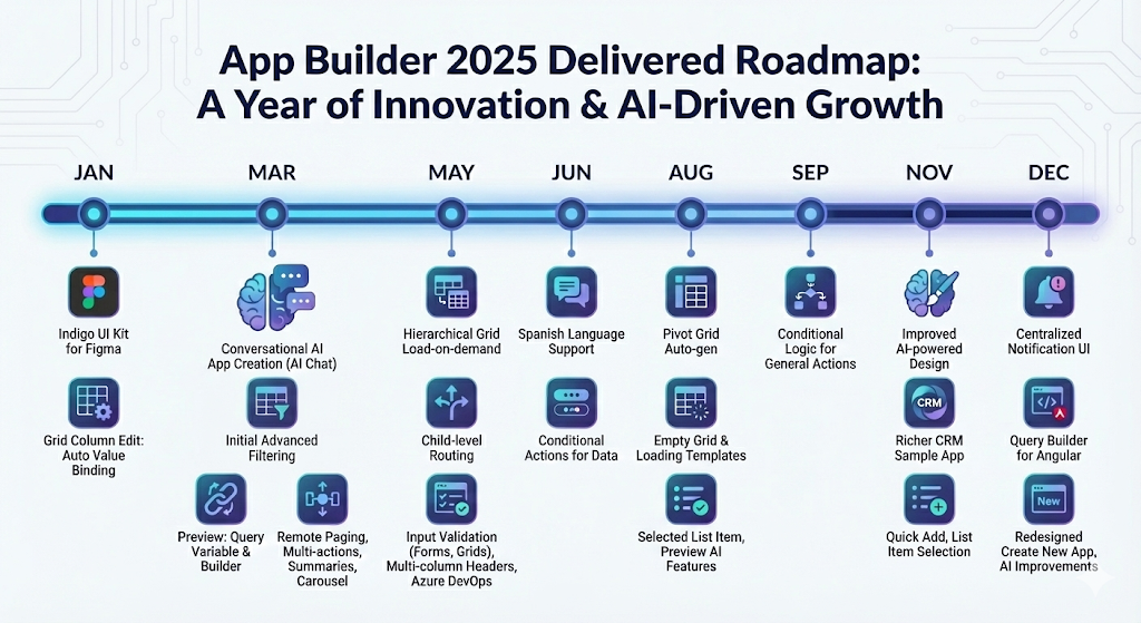 App Builder in 2025: A Year of AI and Platform Growth